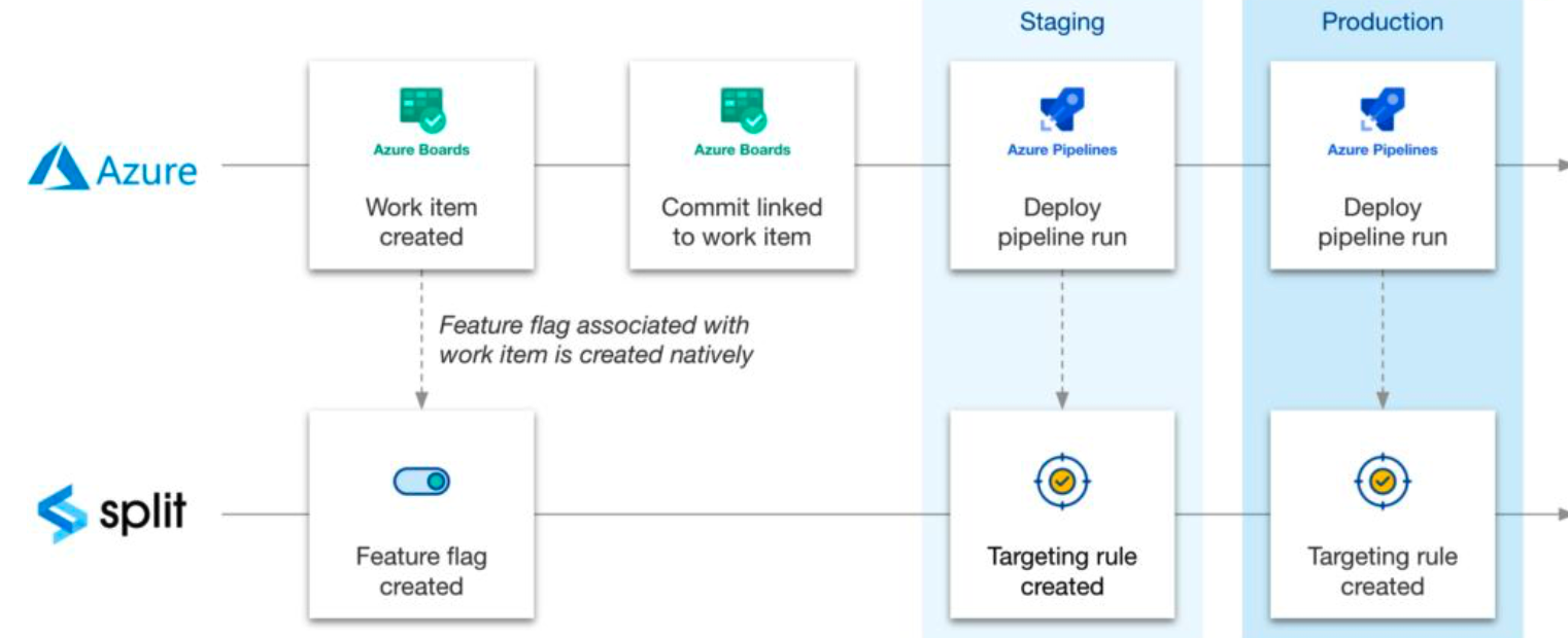 Azure DevOps Harness FME Flow